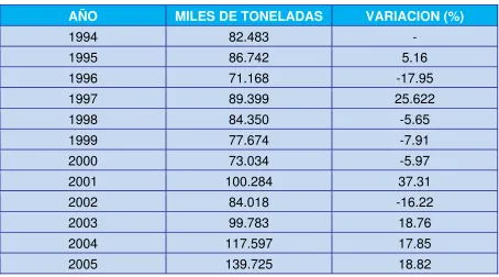 Cuadro 2. Movimiento de carga nacional  
