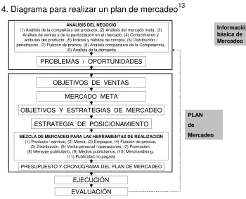 Figura 4. Diagrama para realizar un plan de mercadeo13 