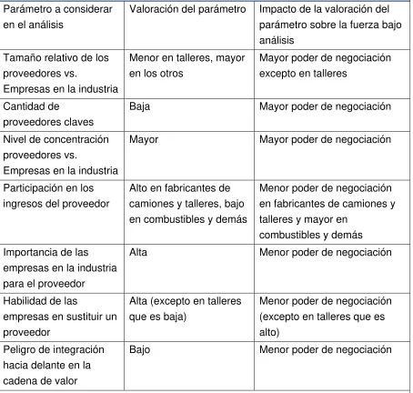 Cuadro 6. Poder de negociación de los proveedores 