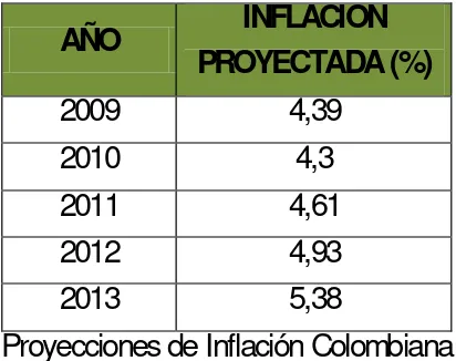 Tabla Inflación Colombiana (2001-2006) Fuente. www.businesscol.com 