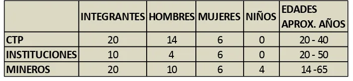 Tabla No. 2. CARACTERISTICAS DE LOS PARTICIPANTES EN LOS GRUPOS FOCALES 