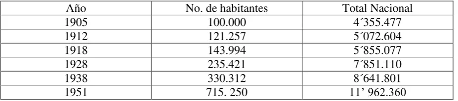 Tabla 2Fuente: Saldarriaga, 2000. 