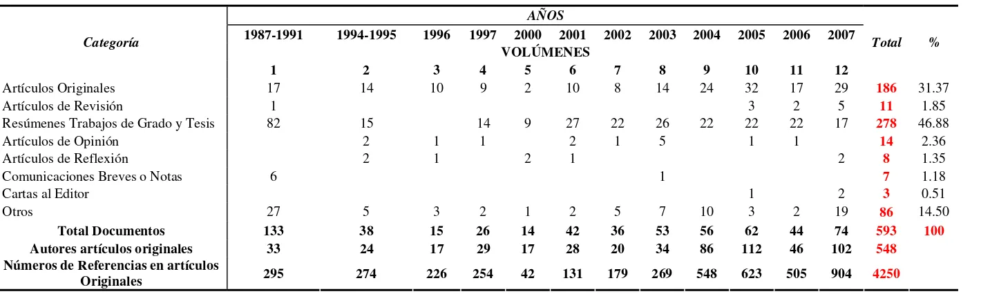 Tabla 4. Distribución numérica y porcentual de los artículos, autores y referencias por categorías, años y volúmenes de la revista Universitas Scientiarum (1987-2007)