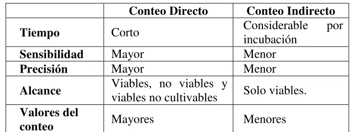 Tabla 1. Parámetros de comparación entre los conteos directos e indirectos. 
