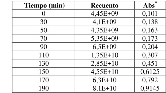 Tabla 9. Recuentos en placa y absorbancia de E. coli  en el tiempo  