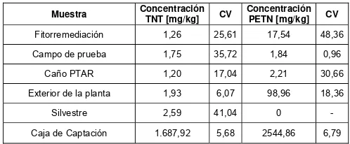 Tabla 4. Concentración inicial de TNT y PETN 