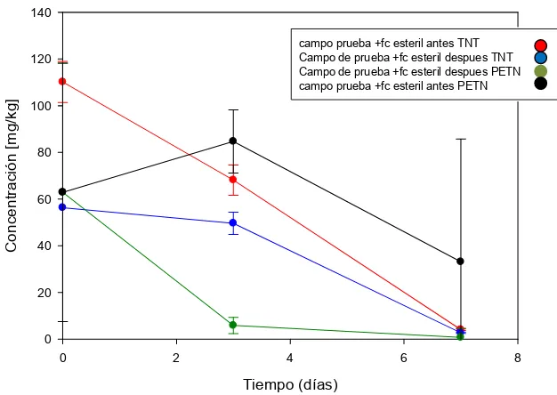 Fig. 10 Controles estériles de campo de prueba 