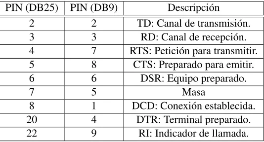 Cuadro 1.1: Conexiones DB25 y DB9 del interfaces RS-232