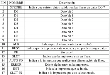Cuadro 1.2: Conexiones DB25 del interfaces IEEE-1284 en modo SPP.