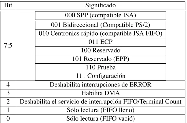 Cuadro 1.7: Conexionado del puerto paralelo en modo ECP