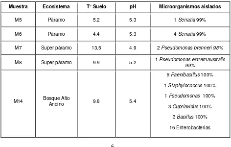 Tabla 1. Características del ambiente de los microorganismos aislados de suelos del PNN Los Nevados 