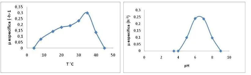 Figura 3. Determinación de la temperatura óptima de crecimiento de P. extremaustralis USBA-GBX-515.a.) Temperatura b) pH 