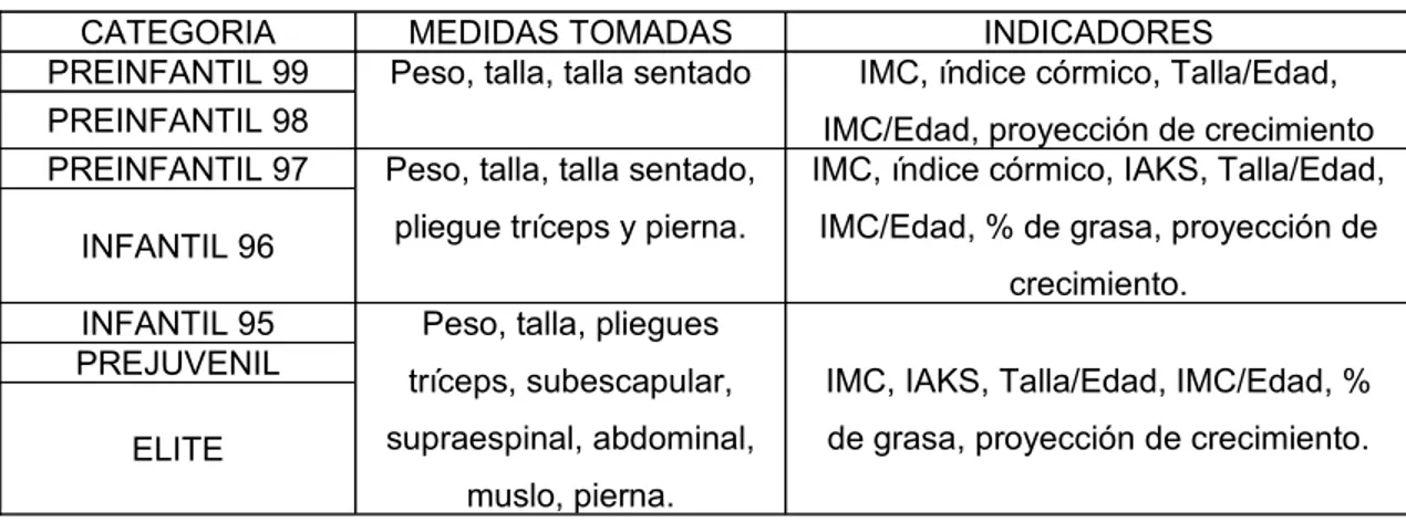 Tabla 2. Medidas antropométricas tomadas según  categoría e indicadores a evaluar.