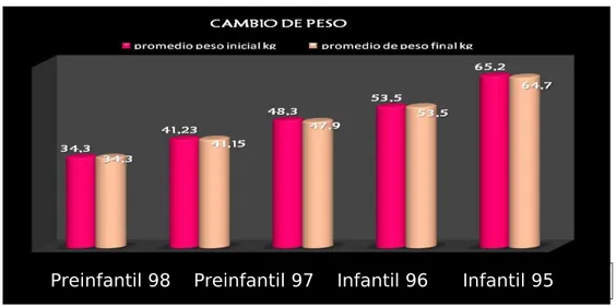 Figura 2. Cambio de peso presentado desde el inicio hasta el final de la actividad