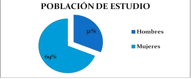 Figura 1. Características de la población de estudio. 