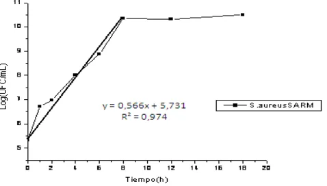 Figura 5. Curva de crecimiento  S.aureus SARM a lo largo del tiempo. 