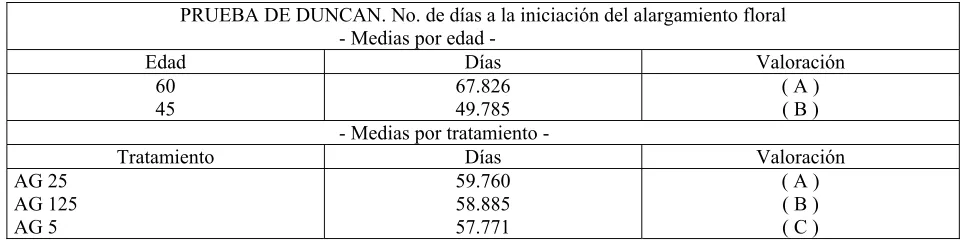 Tabla 2. Prueba múltiple para promedio de DUNCAN. Efecto del AG3 en la lechuga. Lactuca sativa