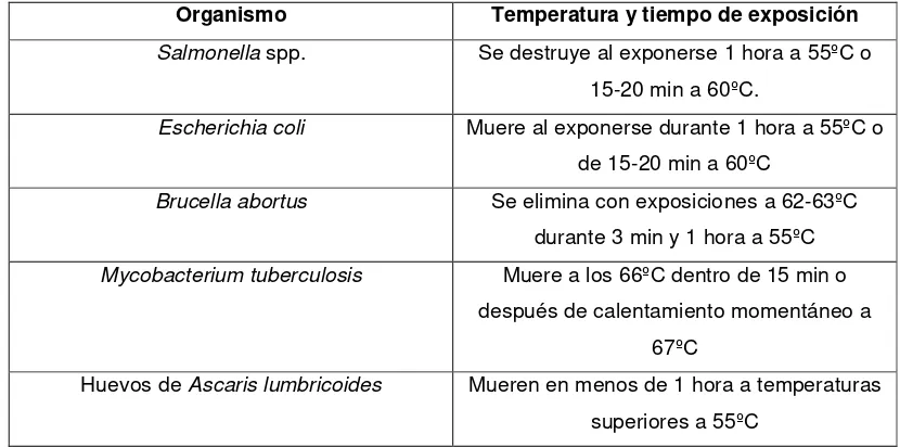Tabla 1. Temperatura necesaria para la eliminación de algunos patógenos en 