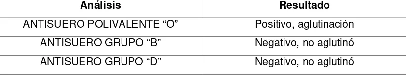 Tabla 5. Caracterización serológica de la cepa 