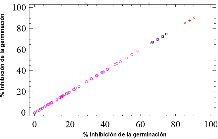 Figura 9.  Agrupamiento del efecto inhibitorio de la germinación de B. cinerea producida por 