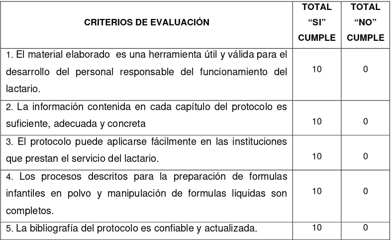 Tabla 1.  Nivel de cumplimiento de los criterios de evaluación 