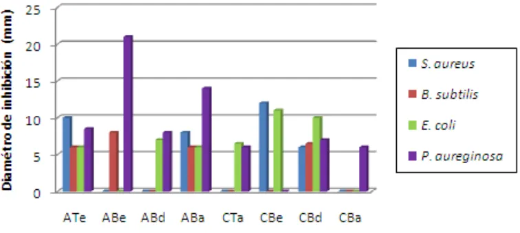 Figura 5. arroz, tween, éter; Resultado de pruebas de actividad antibacteriana de las fracciones obtenidas: ATe: ABe: Arroz, biomasa, éter; ABd: arroz, biomasa, diclorometano; ABa: Arroz, biomasa, acetato; CTa: cebada, tween, acetato; CBe: cebada, biomasa,