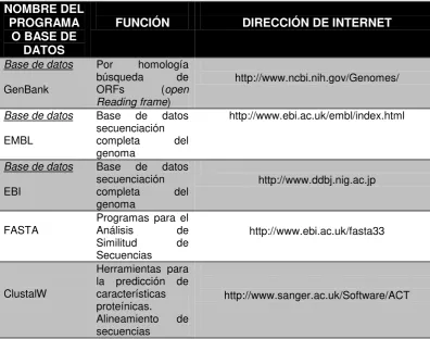 TABLA 2. Programas  y bases de datos  disponibles  en internet para el análisis de secuencias  de DNA y proteínas 