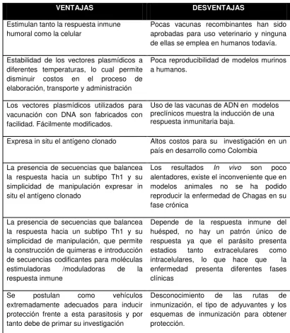 TABLA 3. Ventajas y desventajas de las vacunas DNA  