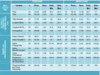 Tabla 8. Promedio de las variables antropométricas de los nadadores según rango de edad 