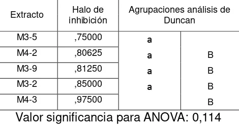 Tabla 3. Comparación de las mediciones de inhibición de crecimiento obtenidas en los ensayos de actividad antifúngica donde Aspergillus No