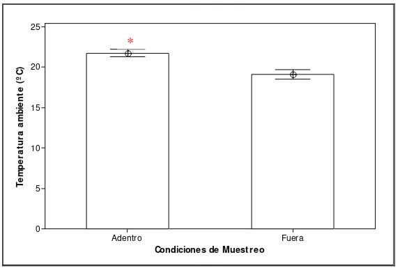 Figura 5: Promedio ± desviación estándar de temperatura ambiente en suelos del pastizal para ganadería de la vereda San José