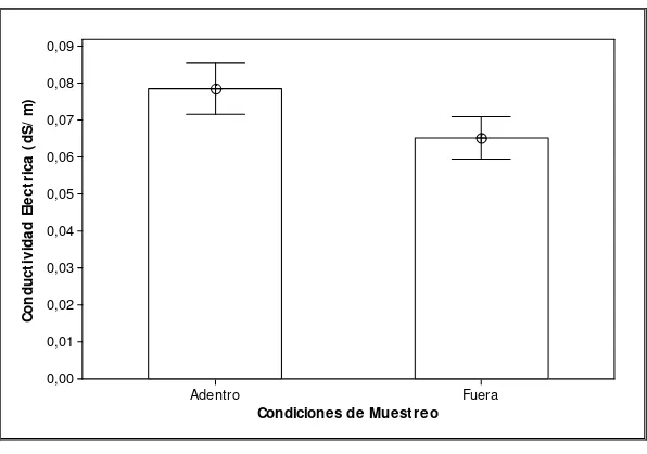 Figura 8  Promedio ± desviación estándar de conductividad eléctrica en suelos del pastizal para ganadería, vereda San José