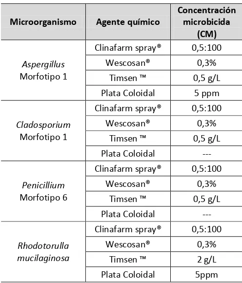 Tabla 3. Concentración microbicida para cada agente químico evaluado de acuerdo al microorganismo de prueba