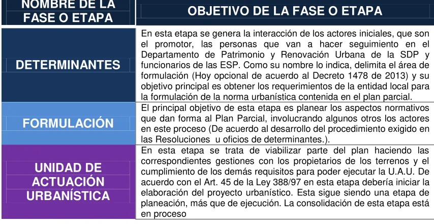 Tabla 2. Fases existentes en la gestión de un Proyecto Urbano en Bogotá. Elaborado por el Autor, basado en el análisis de documentos de Determinantes y Viabilidad, consignados en los Anexos 5 y 10 
