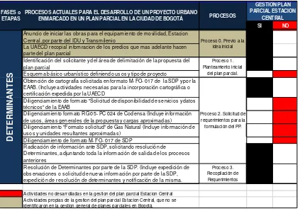 Tabla 9. Identificación de Fases, Actividades y Procesos de la Gestión para la adopción del Plan Parcial Estación Central