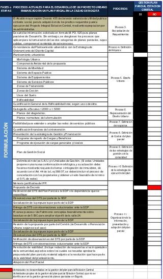 Tabla 10. Identificación de Fases, Actividades y Procesos de la Gestión para la adopción del Plan Parcial Estación Central