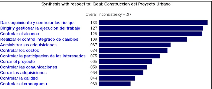 Tabla 13 Procesos propuestos de mayor impacto en cada fase de la ejecución de un proyecto urbano enmarcado en el plan parcial Estación Central