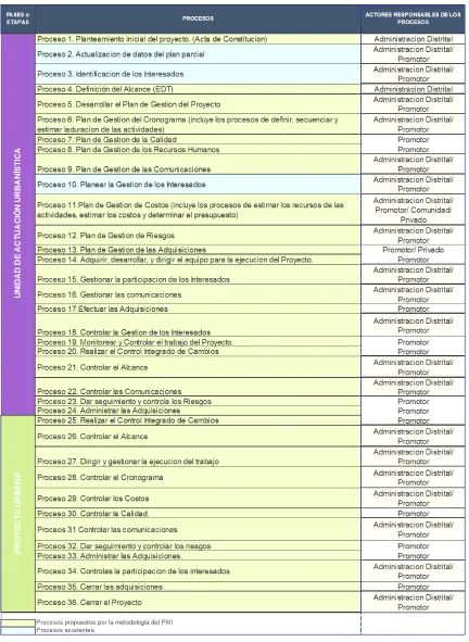 Tabla 15 Procesos propuestos en las fases de U.A.U. y Proyecto urbano, para su ejecución enmarcado en el plan parcial Estación Central