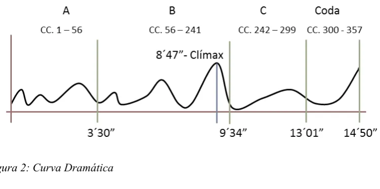 Figura 2: Curva Dramática  