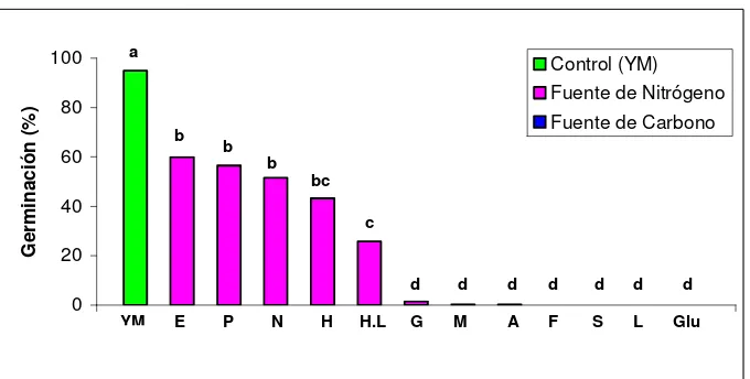 Figura 1Efecto de diferentes fuentes de carbono y nitrógeno sobre la incubación. Tratamientos con la misma letra no presentan diferencias significativas según prueba de Tukey 95%.Neopeptona; H: Hidrolizado de Caseína; H.L: Hidrolizado de Levadura; G: Glici