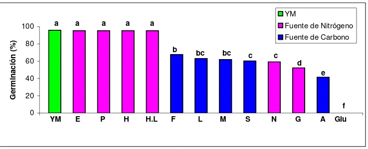 Figura 2. Efecto de diferentes fuentes de carbono y nitrógeno sobre la 