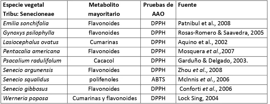 Tabla 1. Especies pertenecientes a la tribu Senecioneae a las cuales se les han realizado pruebas de actividad antioxidante (AAO), junto con sus metabolitos mayoritarios