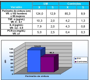 Tabla 1. Valores promedio y desviación estándar del perímetro de cintura, TNF-α, IL-