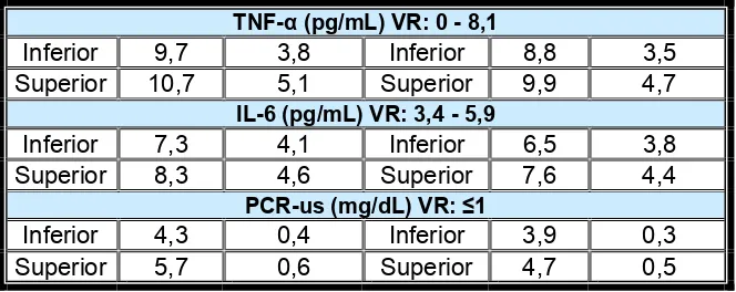 Tabla 11. Valores p controles. Bogota DC. Colombia. cintura, TNF-de las pruebas de comparación de las variables perímetro de α, IL-6 y la PCR-us en hombres y mujeres con SM y sus respectivos  