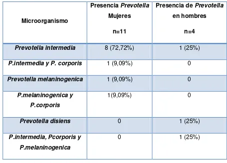 Tabla 1. Principales hallazgos de Prevotella en pacientes con gingivitis. 