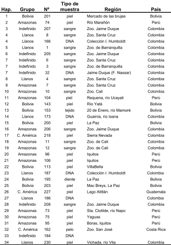 Tabla 1: Descripción de las muestras de Panthera onca utilizadas.