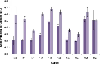 Figura 9. Concentración de glucosa liberada a través del tiempo de incubación en caldo carboximetilcelulosa de las cepas provenientes de animales