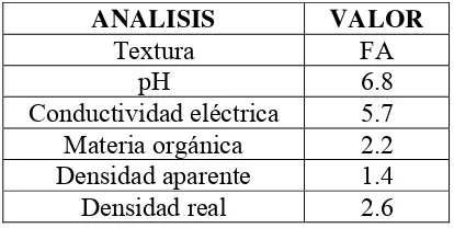 Tabla 1 Características del suelo inicial del invernadero 4 nave 5   