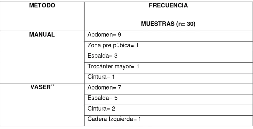 Tabla 2. Clasificación de las muestras incluidas en el estudio según tipo de lipoaspirado y zona de extracción