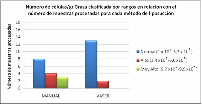Figura 7. Comparación de células por gramo de grasa obtendios por los dos métodos de liposución